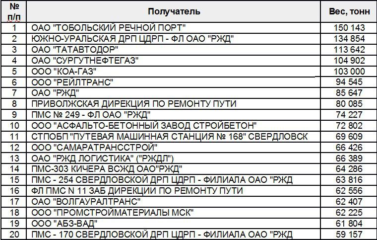 получатели щебня