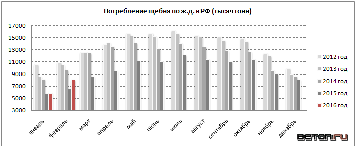 потребление щебня