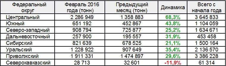 щебень округа